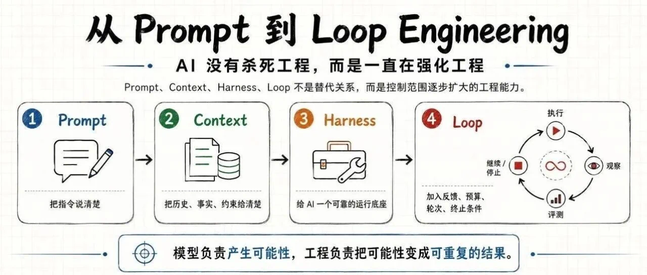 Loop Engineering解读，AI没有杀死工程一直在强化工程