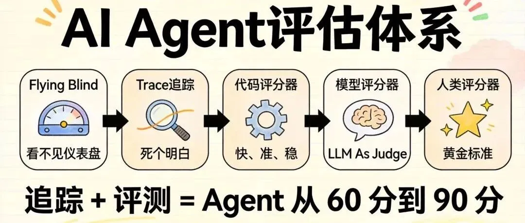 Claude团队Anthropic最新博客:AI Agent产品评估测试体系完整指南