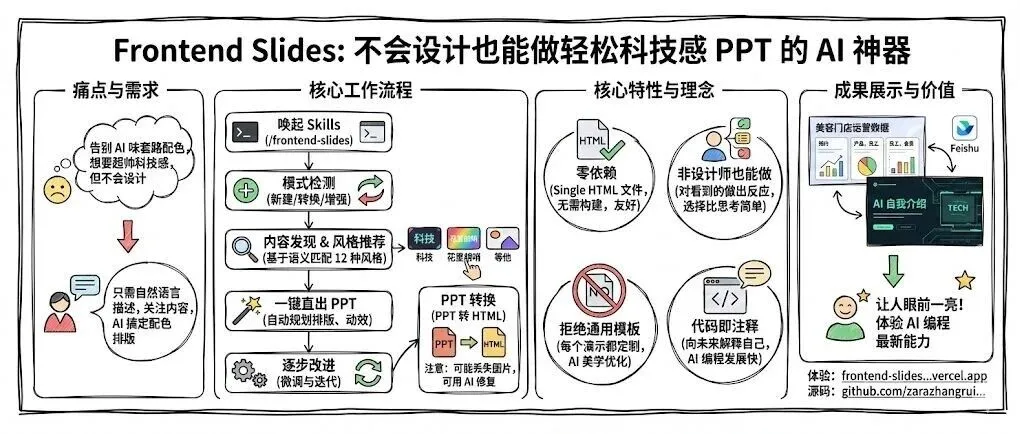 不会设计也能做轻松科技感PPT？这个的PPT Skills真的太强啦！！！