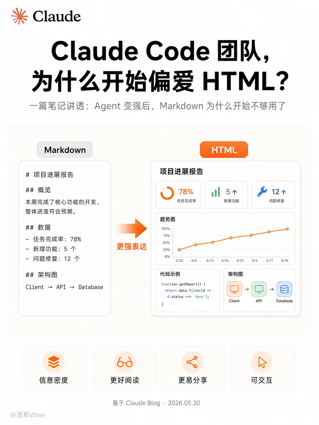 Claude Code 团队，为什么开始偏爱 HTML？