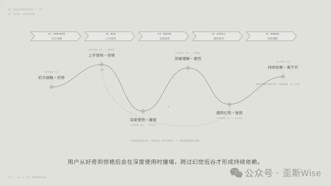 不规则流向性曲线