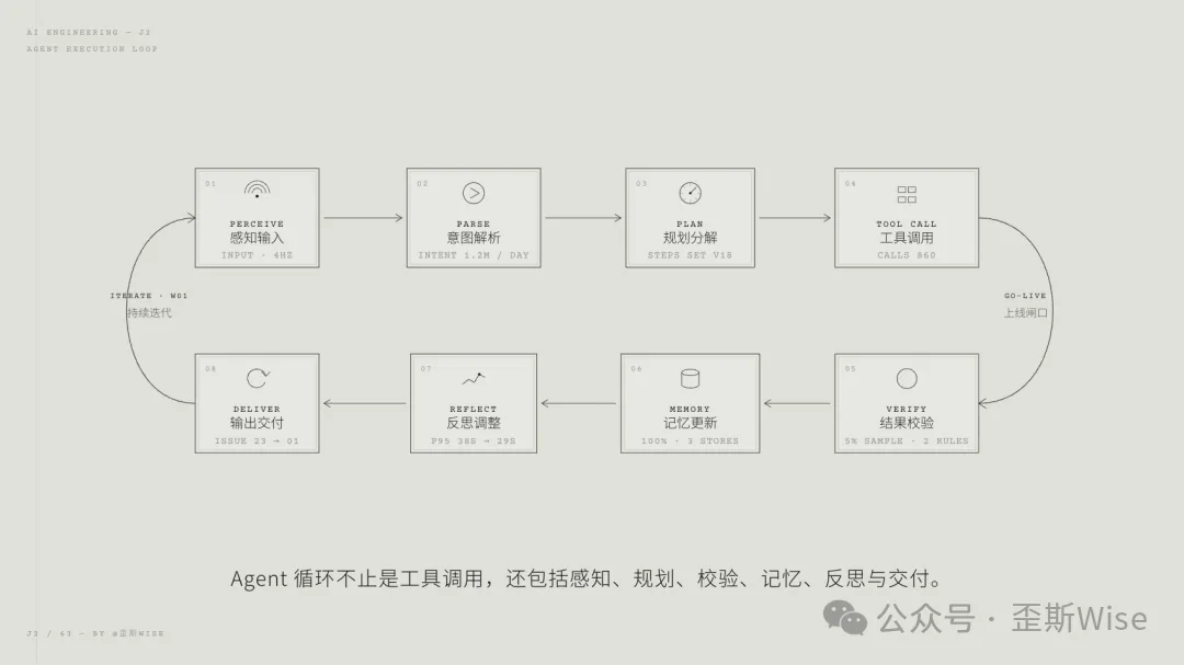 层级